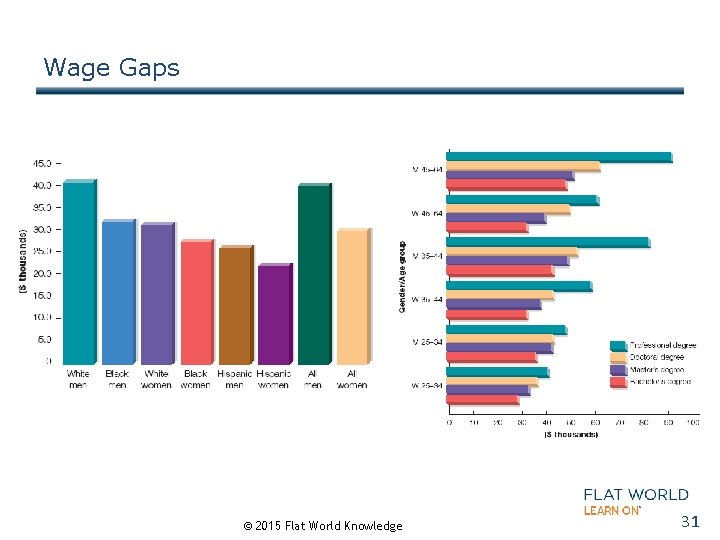 Wage Gaps © 2015 Flat World Knowledge 31 