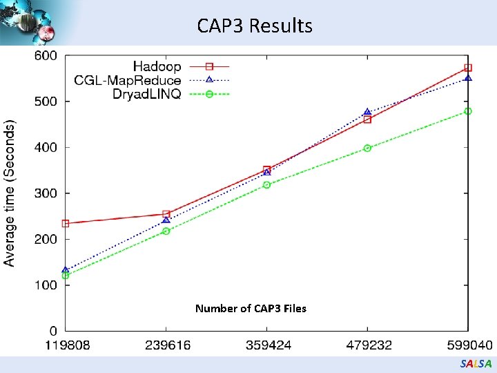 CAP 3 Results Number of CAP 3 Files SALSA 