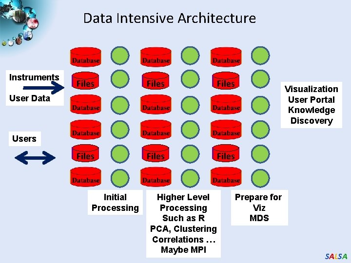 Data Intensive Architecture Instruments Files Files User Data Visualization User Portal Knowledge Discovery Users