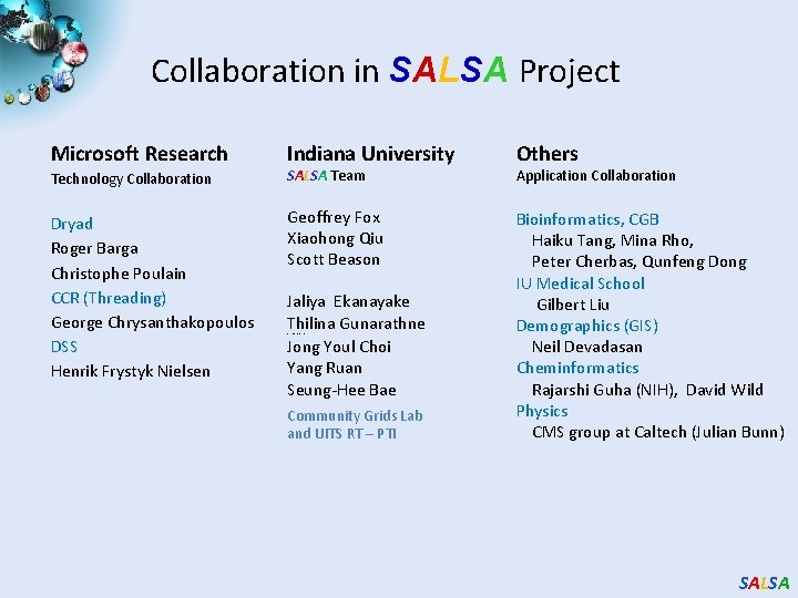 Collaboration in SALSA Project Microsoft Research Indiana University Technology Collaboration SALSA Team Others Dryad