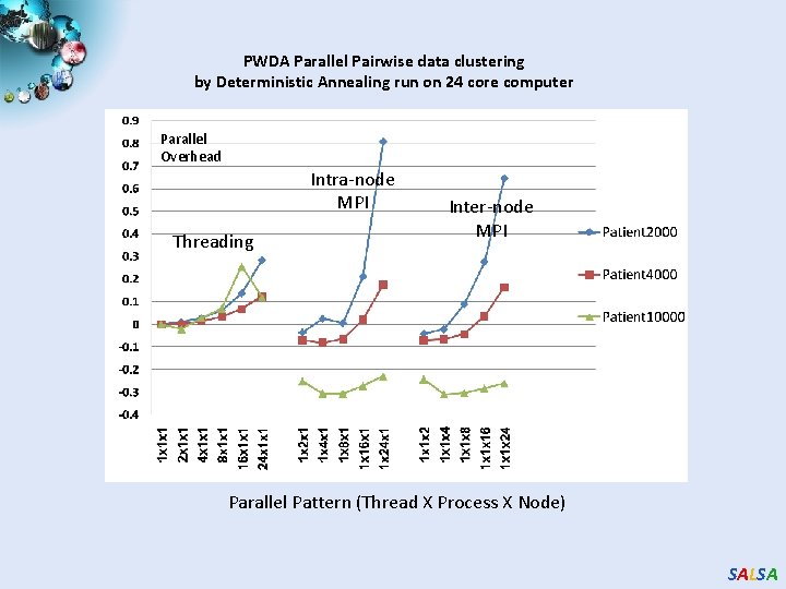 PWDA Parallel Pairwise data clustering by Deterministic Annealing run on 24 core computer Parallel