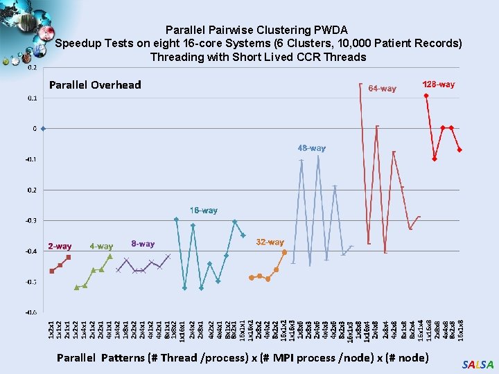 Parallel Pairwise Clustering PWDA Speedup Tests on eight 16 -core Systems (6 Clusters, 10,
