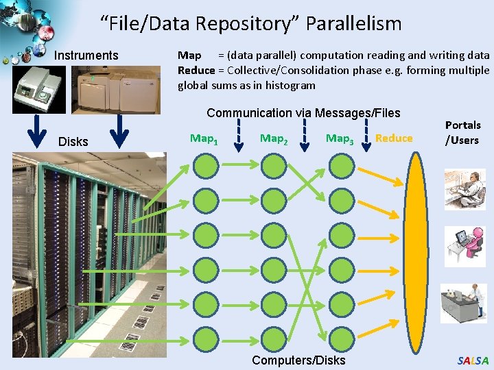 “File/Data Repository” Parallelism Instruments Map = (data parallel) computation reading and writing data Reduce
