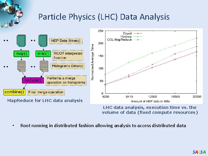 Particle Physics (LHC) Data Analysis Map. Reduce for LHC data analysis, execution time vs.