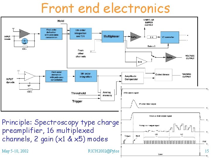 Front end electronics Principle: Spectroscopy type charge preamplifier, 16 multiplexed channels, 2 gain (x