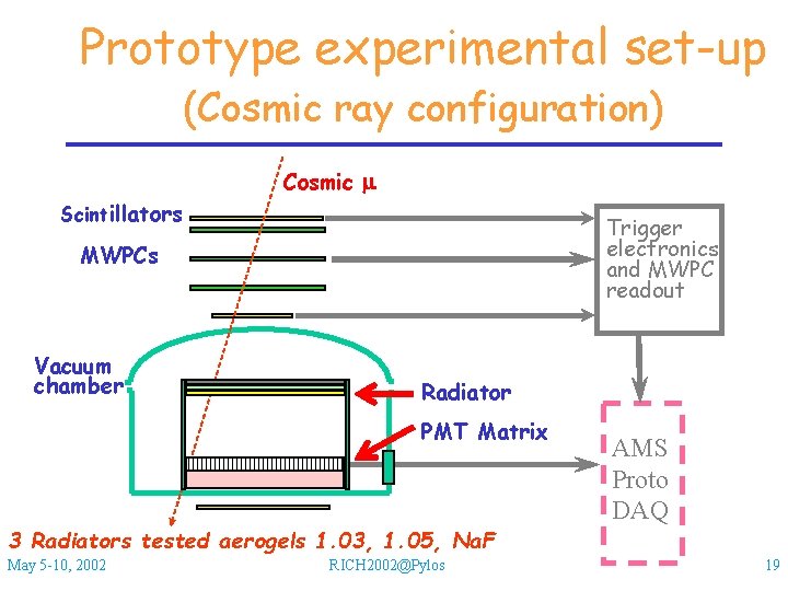 Prototype experimental set-up (Cosmic ray configuration) Cosmic m Scintillators Trigger electronics and MWPC readout