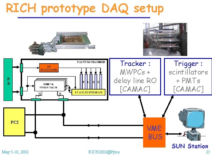 RICH prototype DAQ setup Tracker : MWPCs + delay line RO [CAMAC] P S
