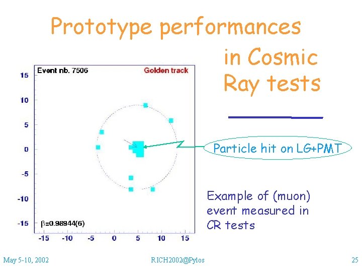 Prototype performances in Cosmic Ray tests Particle hit on LG+PMT Example of (muon) event