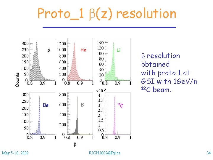 Proto_1 b(z) resolution b resolution obtained with proto 1 at GSI with 1 Ge.