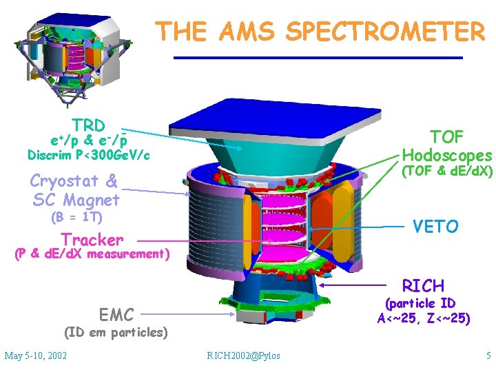 THE AMS SPECTROMETER TRD e+/p - TOF Hodoscopes & e-/p Discrim P<300 Ge. V/c