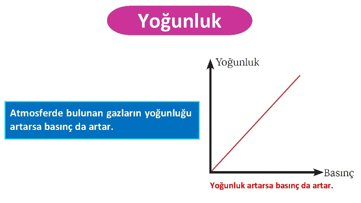 Yoğunluk Atmosferde bulunan gazların yoğunluğu artarsa basınç da artar. Yoğunluk artarsa basınç da artar.