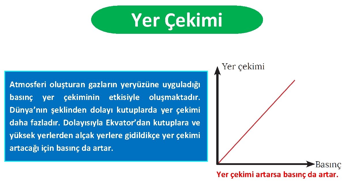 Yer Çekimi Atmosferi oluşturan gazların yeryüzüne uyguladığı basınç yer çekiminin etkisiyle oluşmaktadır. Dünya’nın şeklinden