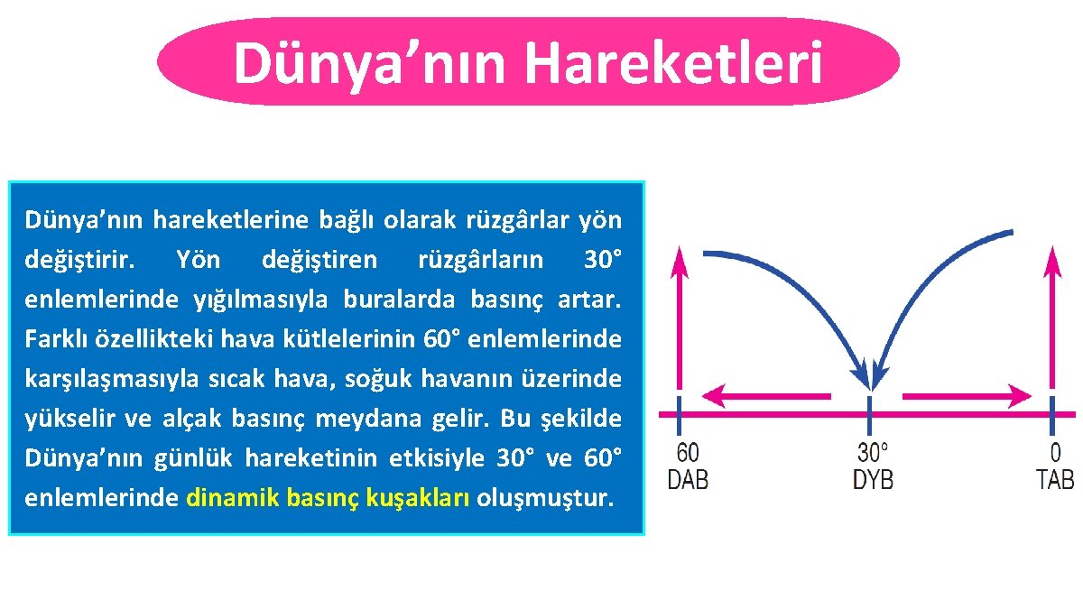 Dünya’nın Hareketleri Dünya’nın hareketlerine bağlı olarak rüzgârlar yön değiştirir. Yön değiştiren rüzgârların 30° enlemlerinde