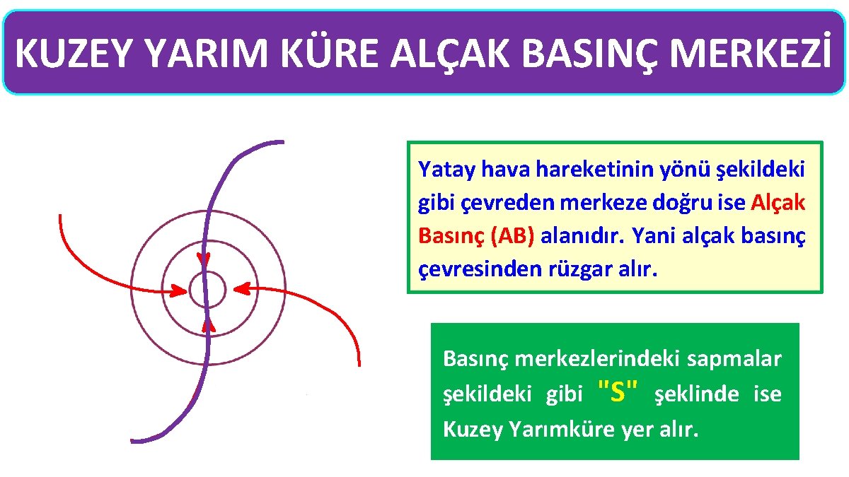 KUZEY YARIM KÜRE ALÇAK BASINÇ MERKEZİ Yatay hava hareketinin yönü şekildeki gibi çevreden merkeze KUZEY YARIM KÜRE ALÇAK BASINÇ MERKEZİ Yatay hava hareketinin yönü şekildeki gibi çevreden merkeze