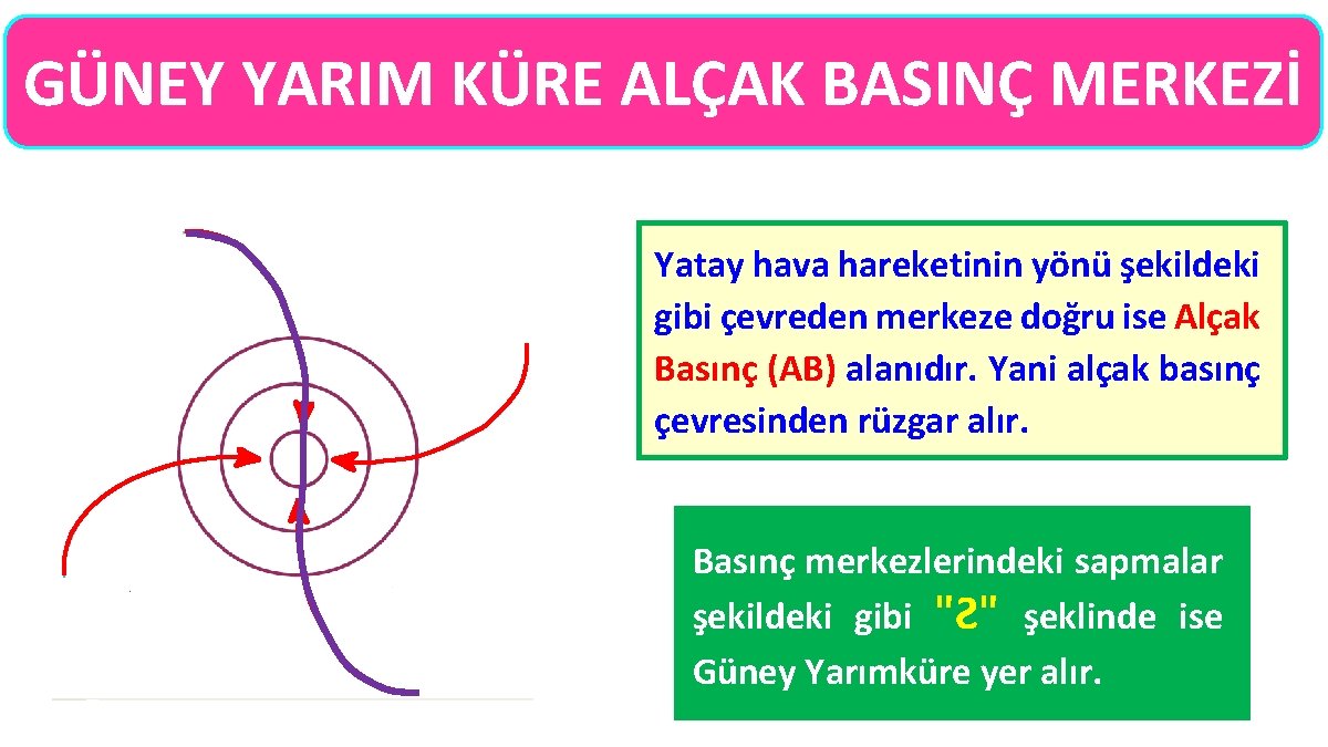 GÜNEY YARIM KÜRE ALÇAK BASINÇ MERKEZİ Yatay hava hareketinin yönü şekildeki gibi çevreden merkeze GÜNEY YARIM KÜRE ALÇAK BASINÇ MERKEZİ Yatay hava hareketinin yönü şekildeki gibi çevreden merkeze