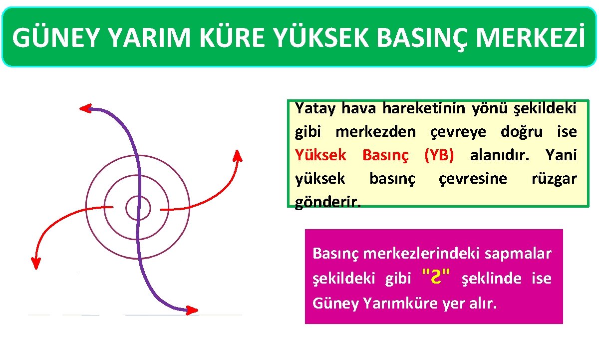 GÜNEY YARIM KÜRE YÜKSEK BASINÇ MERKEZİ Yatay hava hareketinin yönü şekildeki gibi merkezden çevreye GÜNEY YARIM KÜRE YÜKSEK BASINÇ MERKEZİ Yatay hava hareketinin yönü şekildeki gibi merkezden çevreye