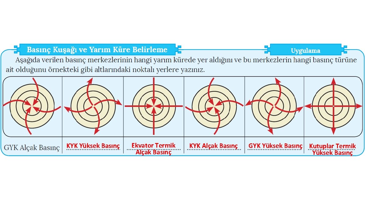 KYK Yüksek Basınç Ekvator Termik Alçak Basınç KYK Alçak Basınç GYK Yüksek Basınç Kutuplar