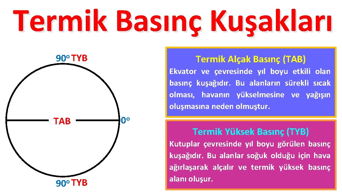 Termik Basınç Kuşakları 90 o TYB Termik Alçak Basınç (TAB) Ekvator ve çevresinde yıl