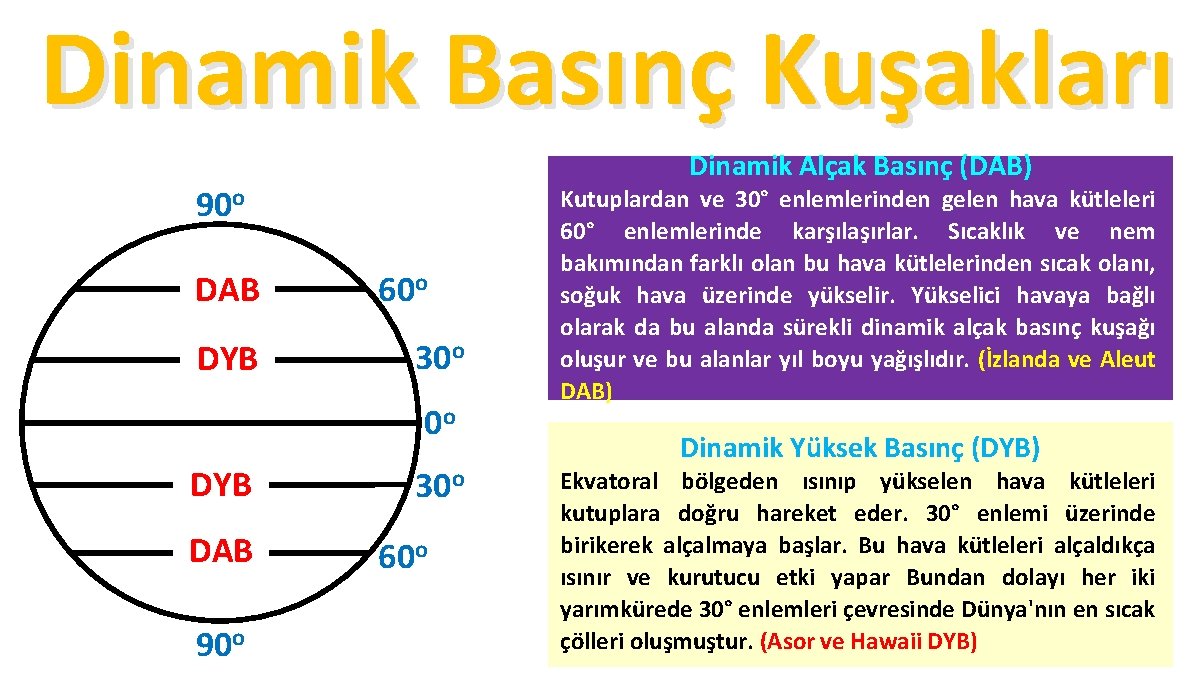 Dinamik Basınç Kuşakları Dinamik Alçak Basınç (DAB) 90 o DAB DYB 60 o 30