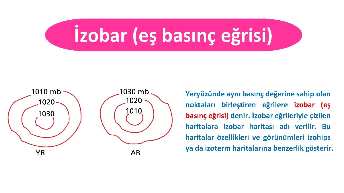 İzobar (eş basınç eğrisi) Yeryüzünde aynı basınç değerine sahip olan noktaları birleştiren eğrilere izobar İzobar (eş basınç eğrisi) Yeryüzünde aynı basınç değerine sahip olan noktaları birleştiren eğrilere izobar