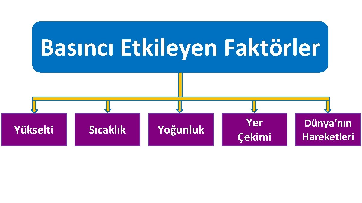 Basıncı Etkileyen Faktörler Yükselti Sıcaklık Yoğunluk Yer Çekimi Dünya’nın Hareketleri 