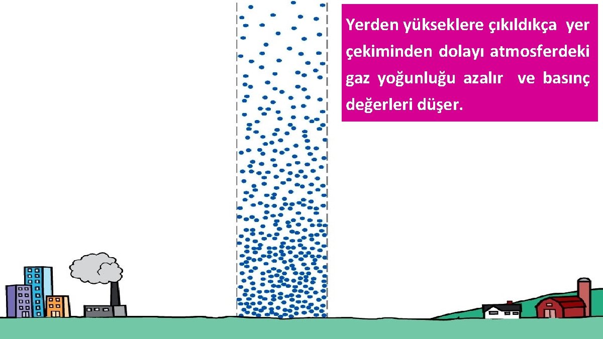 Yerden yükseklere çıkıldıkça yer çekiminden dolayı atmosferdeki gaz yoğunluğu azalır ve basınç değerleri düşer. Yerden yükseklere çıkıldıkça yer çekiminden dolayı atmosferdeki gaz yoğunluğu azalır ve basınç değerleri düşer.