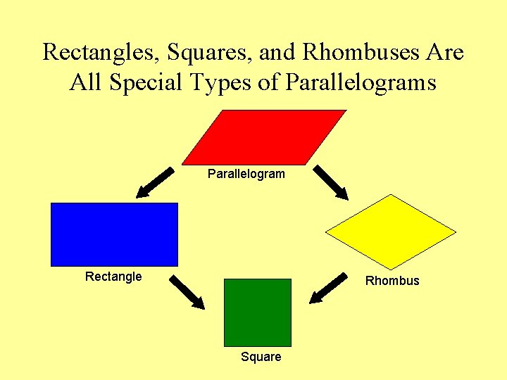 Rectangles, Squares, and Rhombuses Are All Special Types of Parallelograms Parallelogram Rectangle Rhombus Square