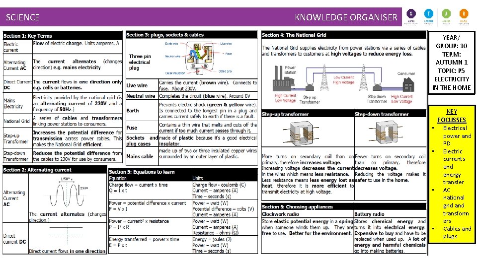SCIENCE KNOWLEDGE ORGANISER YEAR/ GROUP: 10 TERM: AUTUMN 1 TOPIC: P 5 ELECTRICITY IN