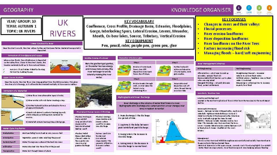 KNOWLEDGE ORGANISER GEOGRAPHY YEAR/ GROUP: 10 TERM: AUTUMN 1 TOPIC: UK RIVERS Lower Course