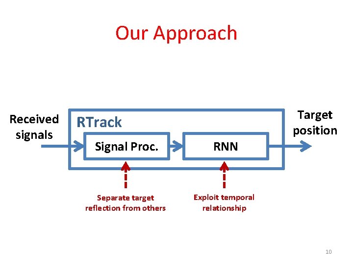 Our Approach Received signals RTrack Signal Proc. RNN Separate target reflection from others Exploit