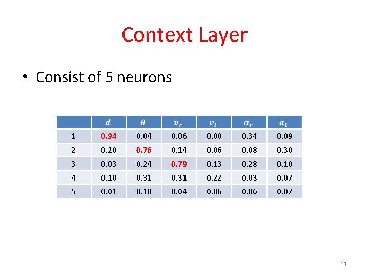 Context Layer • Consist of 5 neurons 1 0. 94 0. 06 0. 00