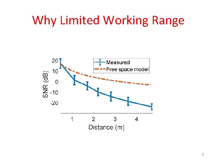 Why Limited Working Range 5 