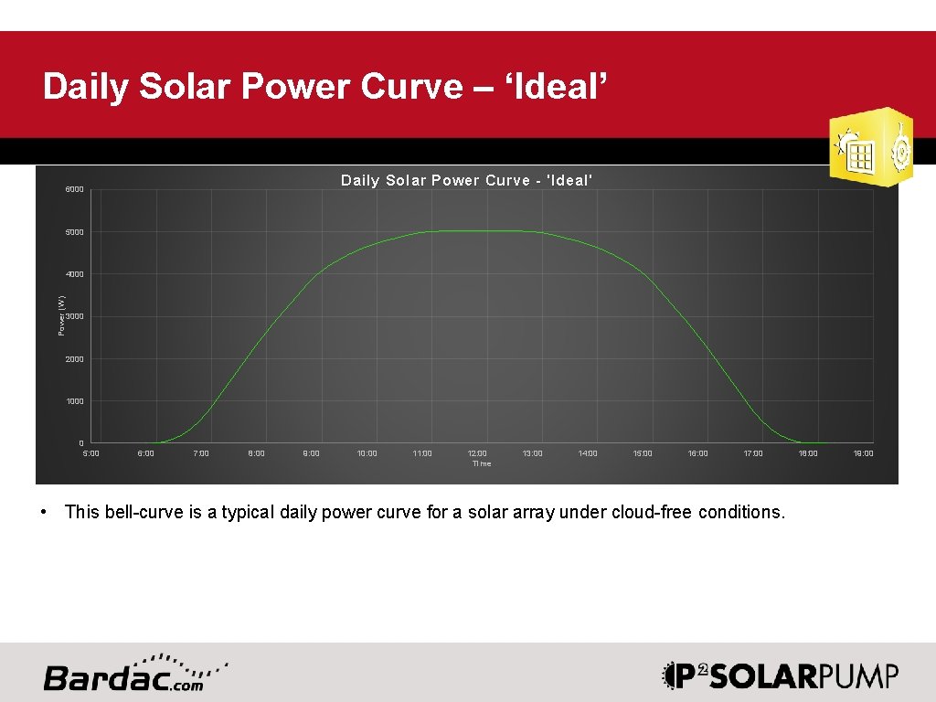 Daily Solar Power Curve – ‘Ideal’ Daily Solar Power Curve - 'Ideal' 6000 5000