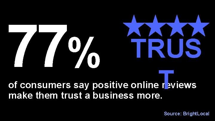 77% TRUS T of consumers say positive online reviews make them trust a business