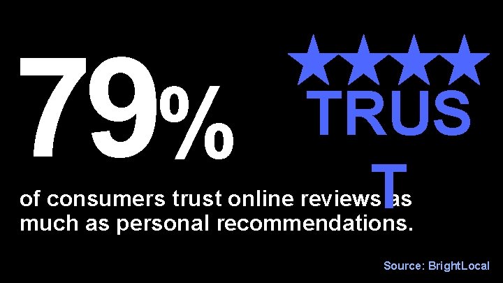 79% TRUS T of consumers trust online reviews as much as personal recommendations. Source: