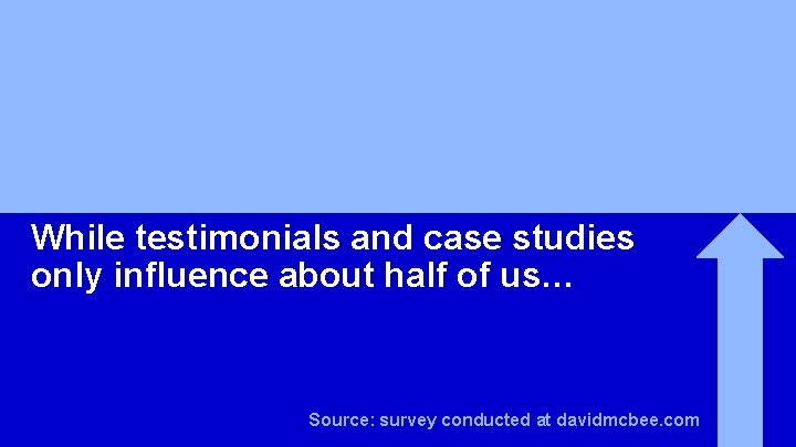 While testimonials and case studies only influence about half of us… Source: survey conducted