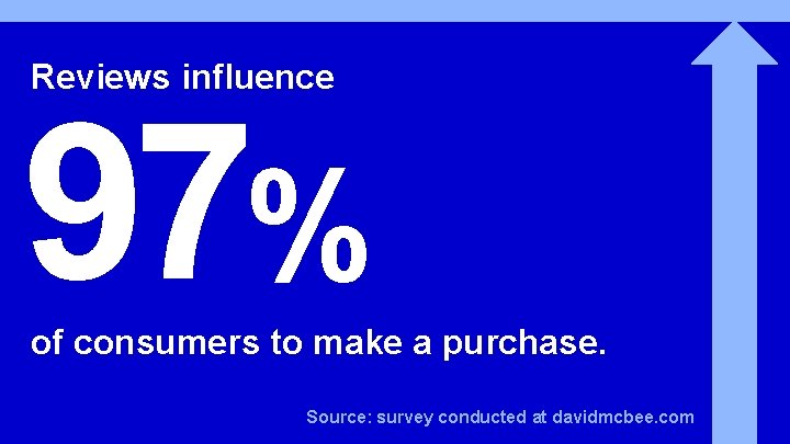 Reviews influence 97% of consumers to make a purchase. Source: survey conducted at davidmcbee.