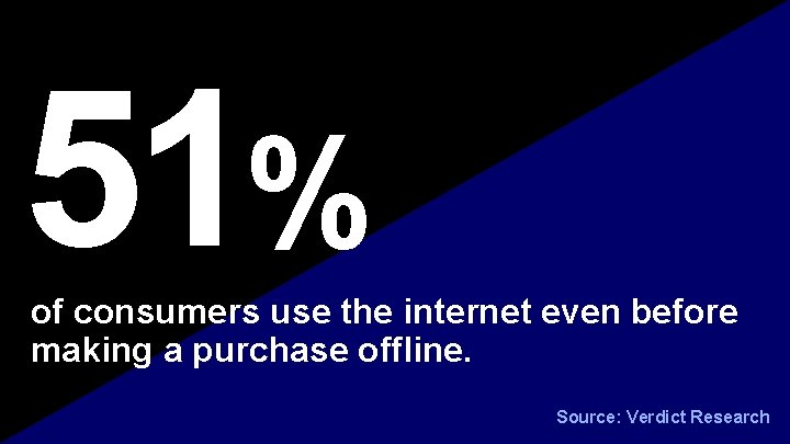 51% of consumers use the internet even before making a purchase offline. Source: Verdict