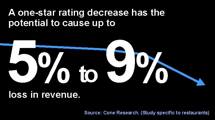 A one-star rating decrease has the potential to cause up to 5% to 9%
