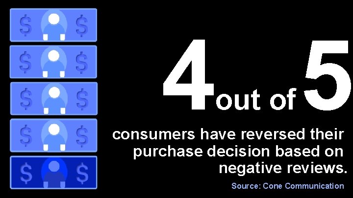 4 5 out of consumers have reversed their purchase decision based on negative reviews.