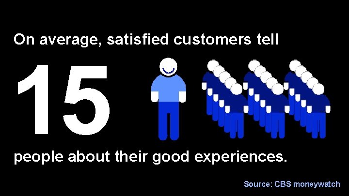 On average, satisfied customers tell 15 people about their good experiences. Source: CBS moneywatch