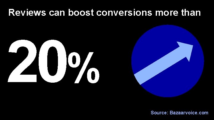 Reviews can boost conversions more than 20% Source: Bazaarvoice. com 