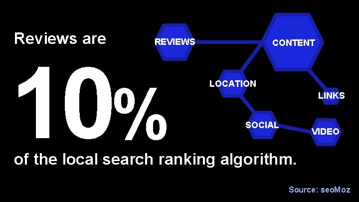 Reviews are REVIEWS 10% CONTENT LOCATION LINKS SOCIAL VIDEO of the local search ranking