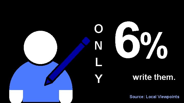 O N L Y 6% write them. Source: Local Viewpoints 