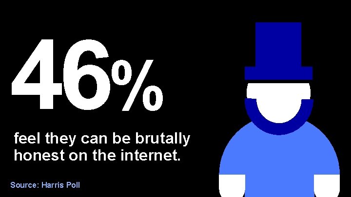 46% feel they can be brutally honest on the internet. Source: Harris Poll 