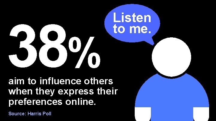 38% Listen to me. aim to influence others when they express their preferences online.