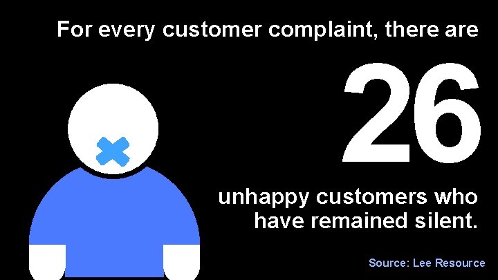 For every customer complaint, there are 26 unhappy customers who have remained silent. Source: