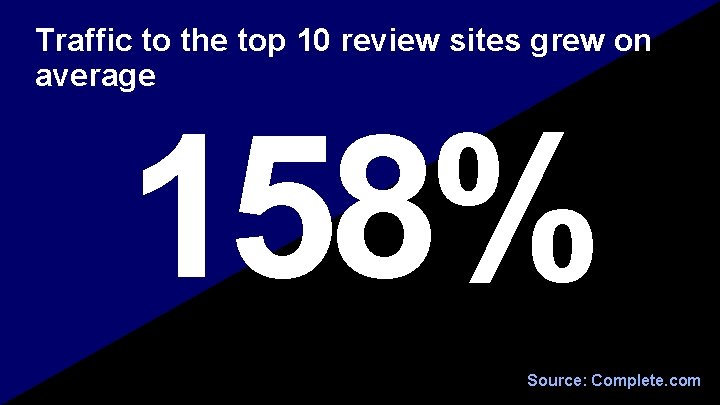 Traffic to the top 10 review sites grew on average 158% Source: Complete. com