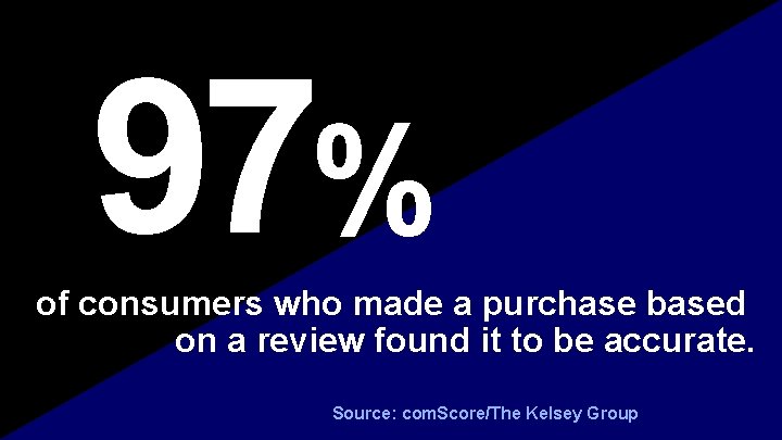 97% of consumers who made a purchase based on a review found it to