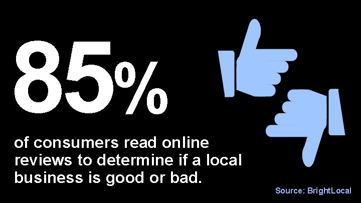 85% of consumers read online reviews to determine if a local business is good